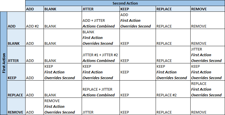 Action Interaction Grid